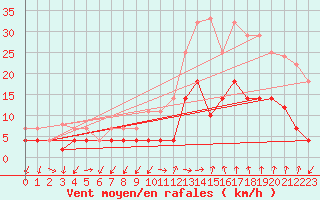 Courbe de la force du vent pour Manresa