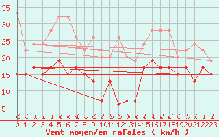 Courbe de la force du vent pour Corvatsch