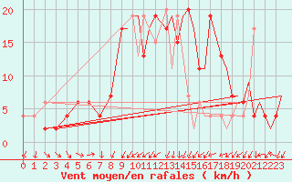 Courbe de la force du vent pour Odiham