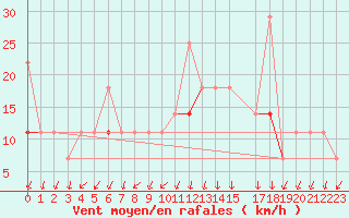 Courbe de la force du vent pour Fokstua Ii