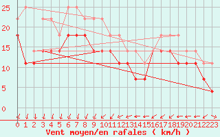 Courbe de la force du vent pour Kuggoren