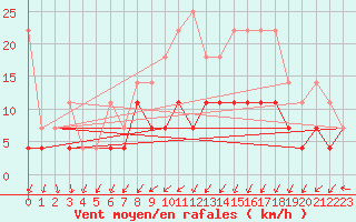 Courbe de la force du vent pour Emden-Koenigspolder