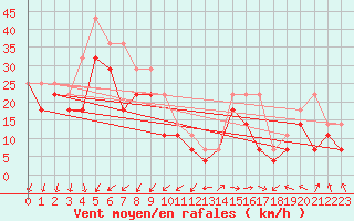 Courbe de la force du vent pour Ferder Fyr