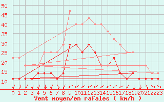 Courbe de la force du vent pour Palencia / Autilla del Pino