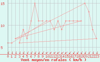 Courbe de la force du vent pour Castelln de la Plana, Almazora