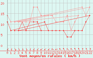 Courbe de la force du vent pour Kauhava