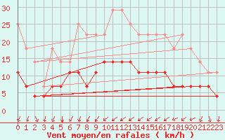 Courbe de la force du vent pour Palma De Mallorca