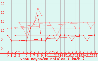 Courbe de la force du vent pour Korsvattnet