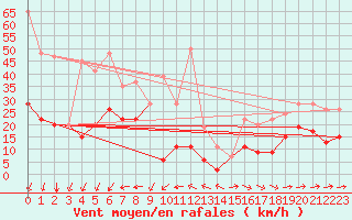 Courbe de la force du vent pour Corvatsch