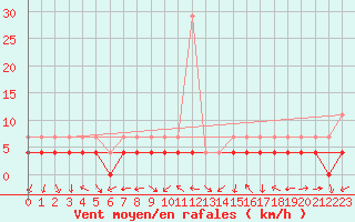 Courbe de la force du vent pour Latnivaara