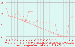 Courbe de la force du vent pour Treviso / Istrana