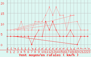 Courbe de la force du vent pour Kongsberg Brannstasjon