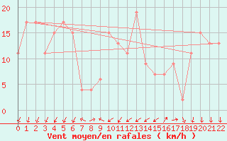 Courbe de la force du vent pour Cap Mele (It)