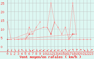 Courbe de la force du vent pour Flisa Ii