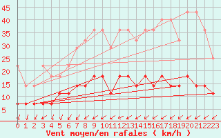 Courbe de la force du vent pour Constance (All)