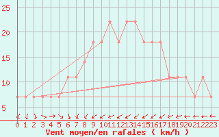 Courbe de la force du vent pour Vierema Kaarakkala