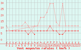 Courbe de la force du vent pour Bad Kissingen