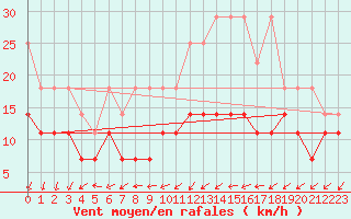 Courbe de la force du vent pour Hoogeveen Aws