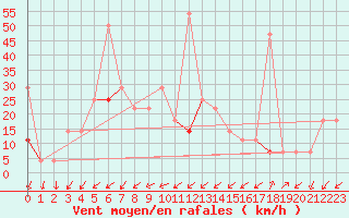 Courbe de la force du vent pour Liarvatn