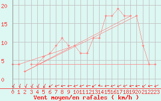 Courbe de la force du vent pour Charlwood