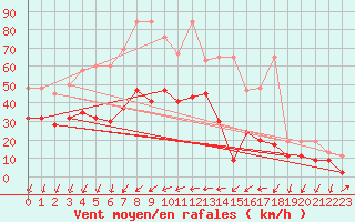 Courbe de la force du vent pour Les Diablerets