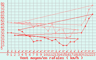 Courbe de la force du vent pour La Dle (Sw)