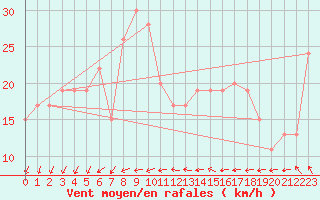 Courbe de la force du vent pour Dundrennan