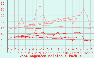 Courbe de la force du vent pour Palma De Mallorca