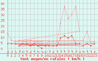 Courbe de la force du vent pour Andeer