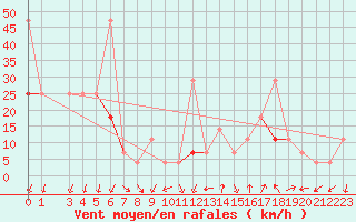 Courbe de la force du vent pour Kvitfjell