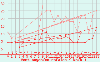 Courbe de la force du vent pour Villardeciervos