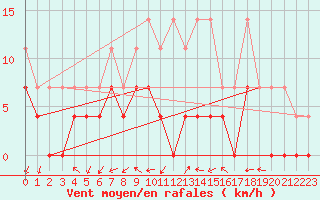 Courbe de la force du vent pour Offenbach Wetterpar