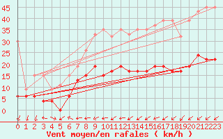 Courbe de la force du vent pour Neuchatel (Sw)