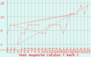 Courbe de la force du vent pour St. Radegund