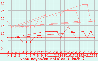 Courbe de la force du vent pour Lindenberg