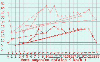 Courbe de la force du vent pour Weiden