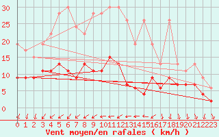 Courbe de la force du vent pour La Fretaz (Sw)