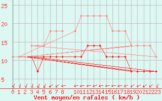 Courbe de la force du vent pour Porto Colom