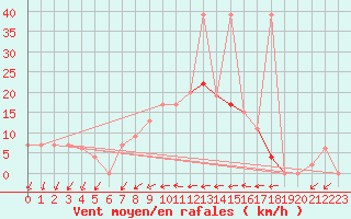 Courbe de la force du vent pour Askov