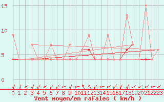 Courbe de la force du vent pour Alanya