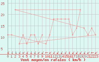 Courbe de la force du vent pour Leiser Berge