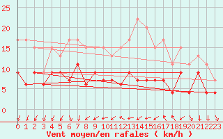 Courbe de la force du vent pour Eskdalemuir