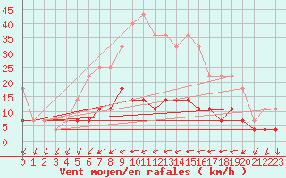 Courbe de la force du vent pour Ploiesti