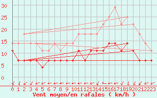 Courbe de la force du vent pour Belorado