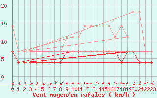 Courbe de la force du vent pour Constance (All)