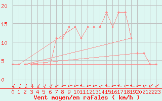 Courbe de la force du vent pour Mullingar