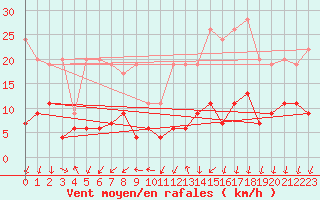 Courbe de la force du vent pour La Fretaz (Sw)