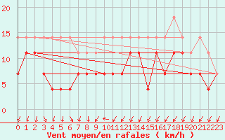 Courbe de la force du vent pour Angermuende