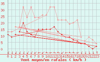 Courbe de la force du vent pour Hallau