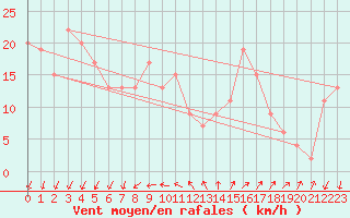 Courbe de la force du vent pour Mumbles